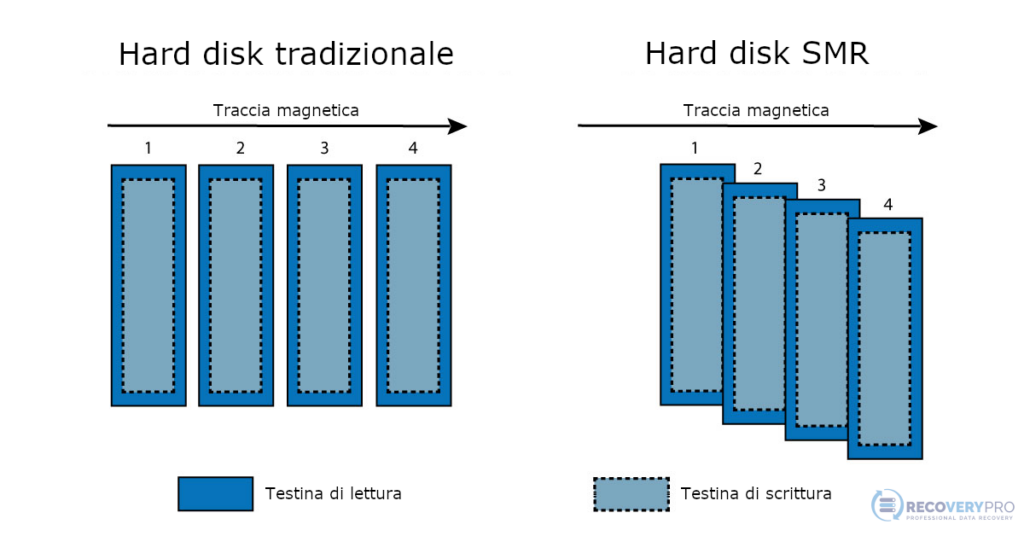 Hard disk SMR e Hard Disk tradizionale